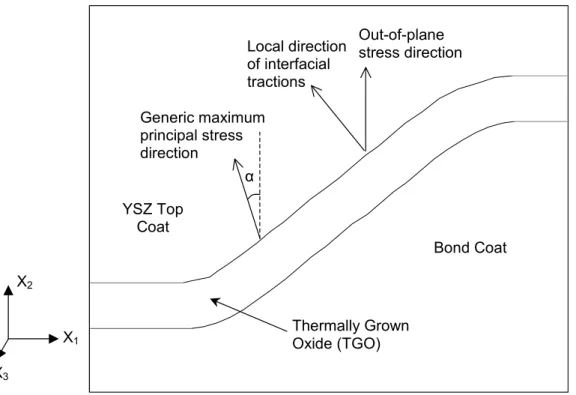 Figure 2  Diagram illustrating the structure of the TBC system and some of the  stresses that are used in determining the failure of the system