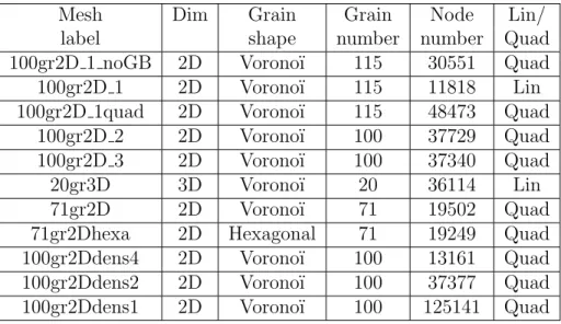 Table 3: The finite element meshes used in the study