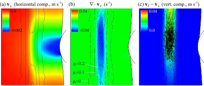 Figure 9. Central region in the simulation of ingot N-1, 6 s after punch start, showing (a) the  distribution of the horizontal component of the  velocity  of the solid phase  v s , (b)    v s  with  evidence  of  negative  values  in  the  mushy  zone  
