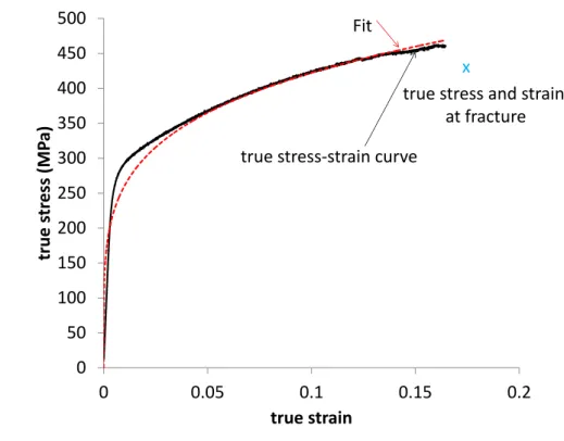 Figure 1: True stress/strain curve of AA2198 T3 and tting curve with power hardening law