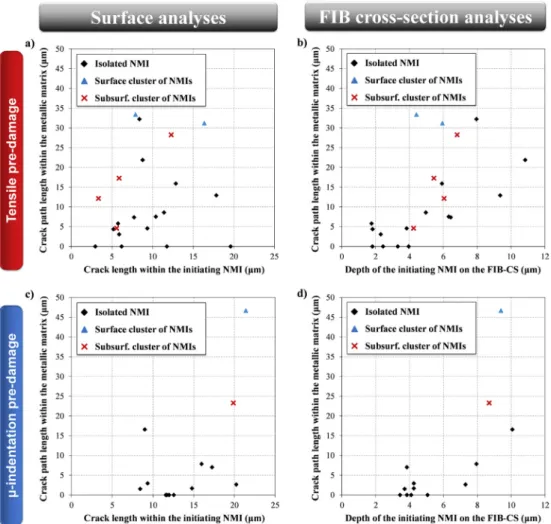 Fig. 10. Morphological inﬂuence of cracked NMIs from a, c) surface and b, d) FIB-cross section observations on the crack length after 10,000 cycles of the PAN-1&amp;2 microstructure pre-damaged by a, b) tensile and c, d) micro-indentation