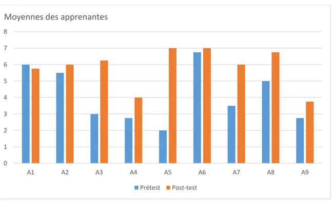 Figure n°1 : histogramme des résultats du prétest et du post-test de chaque  apprenant