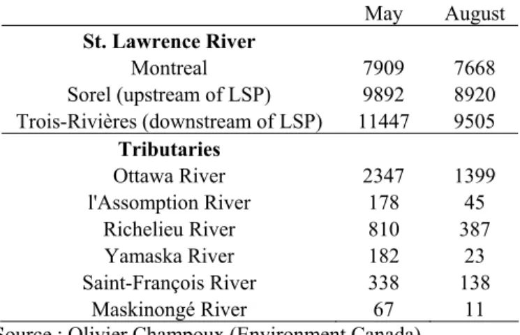 Table  I  Mean  discharge  (m 3 /s)  in  the  St.  Lawrence  River  (SLR)  and  at  the  outlet  of  its  major  tributaries  during  the  sampling cruises in May 23-30 and August 8-15 2006