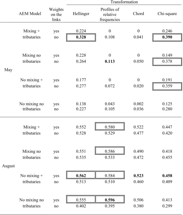 Table  IV  R 2 a   from  the  global  RDA  from  AEM  models  with  associated  species  data  transformation