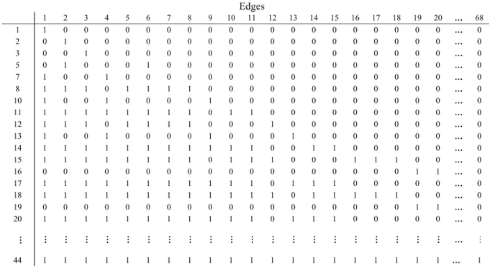 Table IIa Site-by-edge matrix for May  Edges 1  2  3  4  5  6  7  8  9  10  11  12  13  14  15  16  17  18  19  20  …  68  1  1  0  0  0  0  0  0  0  0  0  0  0  0  0  0  0  0  0  0  0  …  0  2  0  1  0  0  0  0  0  0  0  0  0  0  0  0  0  0  0  0  0  0 