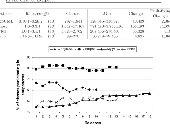 Table 6.1 – Summary of the characteristics of the analysed systems. (The column Fault-fixing Changes report the number of issue-fixing changes in the case of Eclipse).