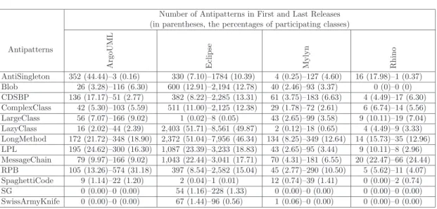 Table 6.2 – Distribution of antipatterns in the analysed releases.