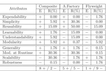Table 3.1 – Estimation of the impact of the three design patterns on quality attributes.