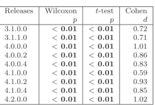 Table 3.8 – Azureus: Wilcoxon and t-test results for number of code smells in classes that are change-prone or not.