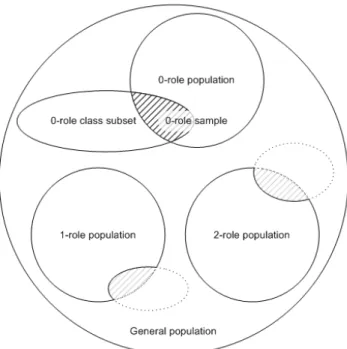 Figure 5.1 – Subsets of the general population, details are given for 0-role classes.