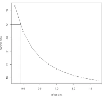 Figure 5.2 – Possible sample sizes w.r.t. effect size for the t-test.