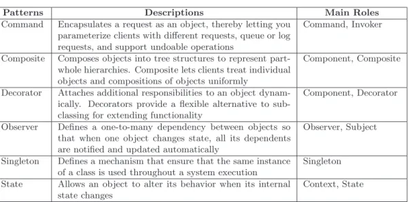 Table 5.2 – Chosen design patterns and the main roles of their motifs.