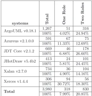 Table 5.4 – Extrapolated numbers and percentages of classes playing no, one, or two roles.