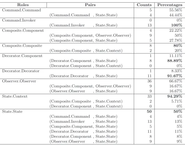 Table 5.5 – Counts and percentages of roles played alone or paired with another role.