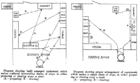 Figure 2 : Diagramme  comparatif de Christine  Frederick (1913)  Source : A Kitchen  Mani-festo, par Geneviève Bell  (2002).