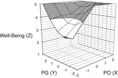 Figure 2. Surface relating PO and PG values to Well-being. 