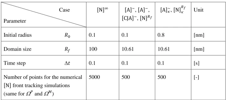 Table 4: Parameters for the various simulation cases listed in Table 3. 