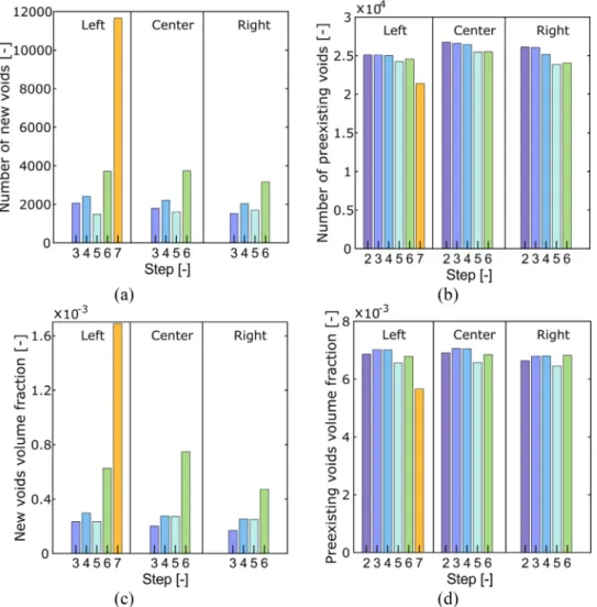 Fig.  12. Evolution of the pre-existing and new  voids throughout the loading. The voids are tracked on the three large bins covering the gauge section (compare Fig