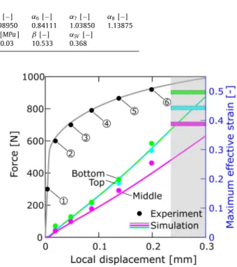 Fig. 7 presents the evolution of the force against the local dis- dis-placement of the specimen in six loading steps