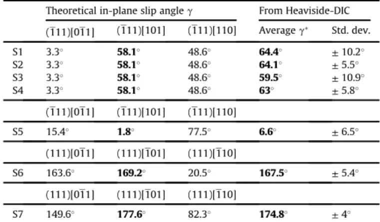 Fig. 15. (a) Step height for two selected slip bands (see Fig. 9) on a single crystal nickel base superalloy after macroscopic plastic deformation to 2.5% calculated by Heaviside-DIC and measured by atomic force microscopy (AFM)