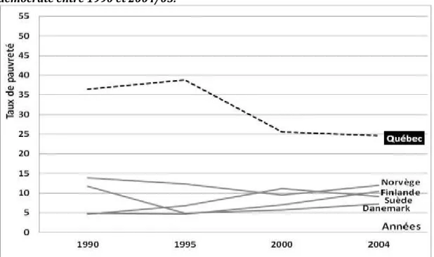 Figure  4.2 :  Évolution  des  taux  de  pauvreté  (au  seuil  de  50%  de  la  médiane)  des  familles monoparentales au Québec comparé aux pays nordiques de régime  social-démocrate entre 1990 et 2004/05