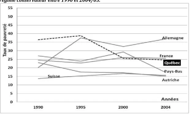 Figure  4.3 :  Évolution  des  taux  de  pauvreté  (au  seuil  de  50%  de  la  médiane)  des  familles monoparentales au Québec comparé aux pays de l’Europe continentale de  régime conservateur entre 1990 et 2004/05.