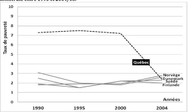 Figure  4.6  :  Évolution  des  taux  de  pauvreté  (au  seuil  de  50%  de  la  médiane)  des  familles  biparentales  au  Québec  comparé  aux  pays  nordiques  de  régime   social-démocrate entre 1990 et 2004/05.