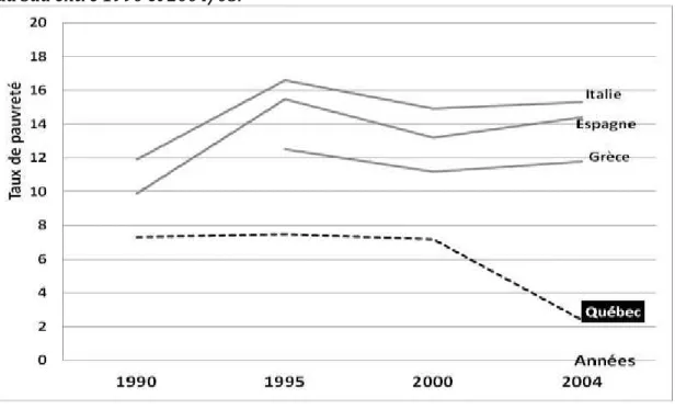 Figure  4.8  :  Évolution  des  taux  de  pauvreté  (au  seuil  standard  de  50%  de  la  médiane) des familles biparentales au Québec comparé aux pays latins de l’Europe  du Sud entre 1990 et 2004/05