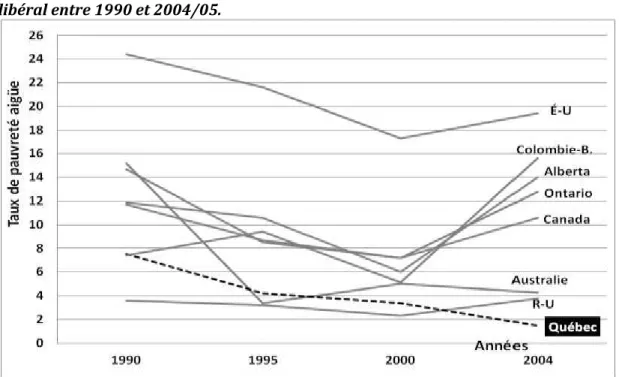 Figure 4.9 : Évolution des taux de pauvreté aiguë (au seuil de 30% de la médiane)  des familles monoparentales au Québec comparé aux pays anglo-saxons de régime  libéral entre 1990 et 2004/05