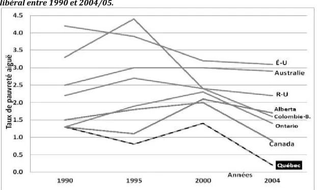 Figure 4.13 : Évolution des taux de pauvreté aiguë (au seuil de 30% de la médiane)  des  familles  biparentales  au  Québec  comparé  aux  pays  anglo-saxons  de  régime  libéral entre 1990 et 2004/05.