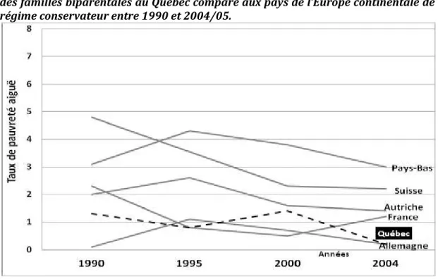 Figure 4.15 : Évolution des taux de pauvreté aiguë (au seuil de 30% de la médiane)  des familles biparentales au Québec comparé aux pays de l’Europe continentale de  régime conservateur entre 1990 et 2004/05.