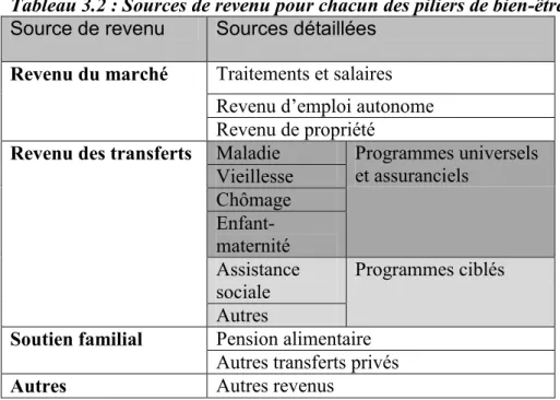Tableau 3.2 : Sources de revenu pour chacun des piliers de bien-être 