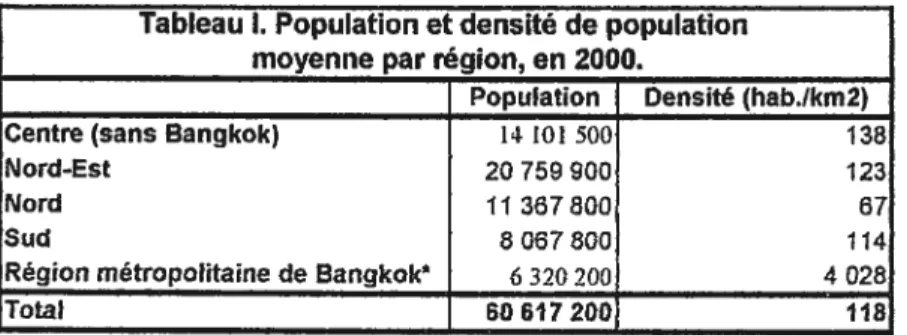 Tableau I. Population et densité de population moyenne par région, en 2000.