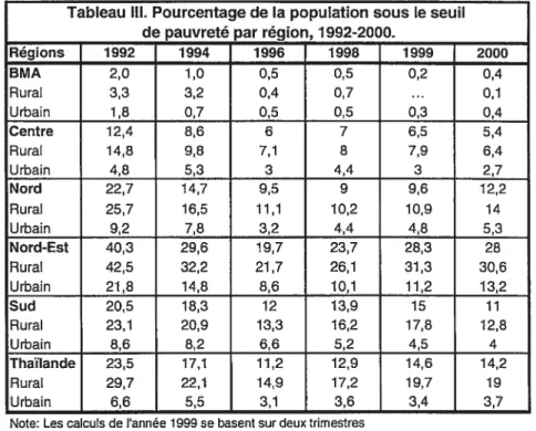 Tableau IV. Partage du revenu courant des ménages par rang quantile et calcul du coefficient GINI, 1 975-2000.