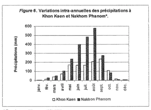 Figure 6. Variations intra-annuelles des précipitations à Khon Kaen et Nakhom Phanom*.