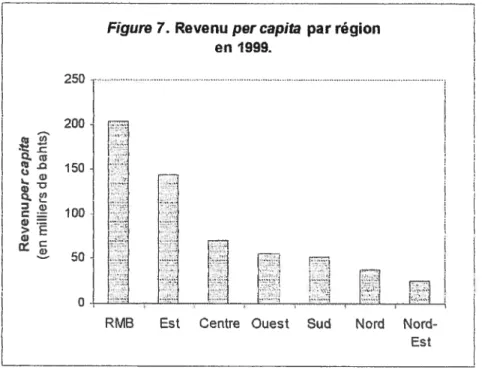 Figure 7. Revenu per capita par région