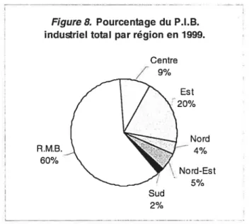 Figure 8. Pourcentage du P.LB.