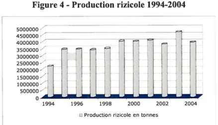 Figure 4 - Production rizicole 1994-2004