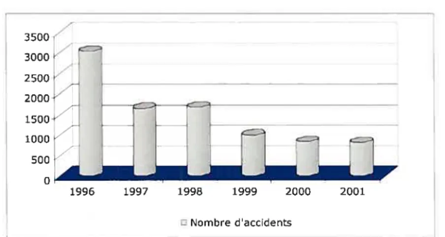 Figure 5- Nombre d’accidents causés par des mines antipersonnel entre 1996 et 2001 3500 3QQQ/ 2500- j 2000 __________________________________ 1996 1997 1998 1999 2000 2001 Nombre daccidents