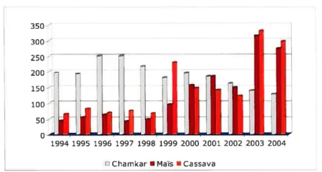 Figure 6- Productions des cha;nkars, du maïs et de la cassava en milliers de tonnes métriques - 1994-2004