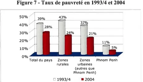 Figure 7 - Taux de pauvreté en 1993/4 et 2004