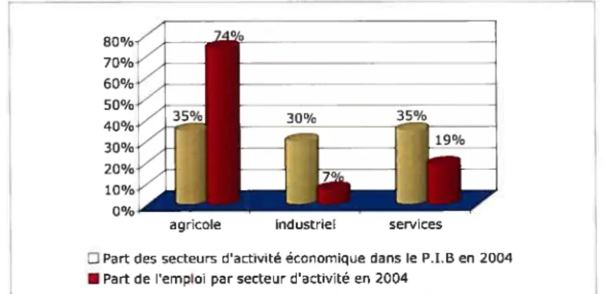 Figure 9-Force de travail et distribution du PIB par secteur économique