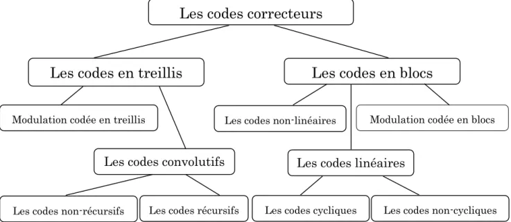 Fig. 1.2  La hiérarchie des codes correcteurs [10]. 