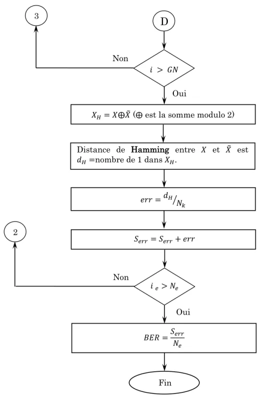 Fig. 3.2 L ’ organigramme de la simulation selon le modèle de figure 3.1. 