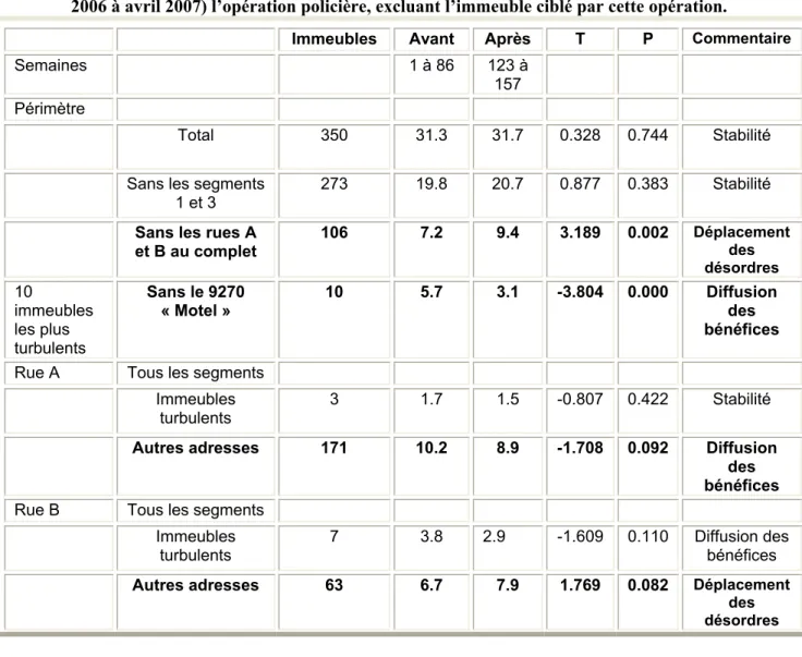 Tableau 2  Analyse de variance de la fréquence hebdomadaire de désordres signalés par  les locataires dans le périmètre d’étude avant (avril 2004 à novembre 2005) et après (août  2006 à avril 2007) l’opération policière, excluant l’immeuble ciblé par cette