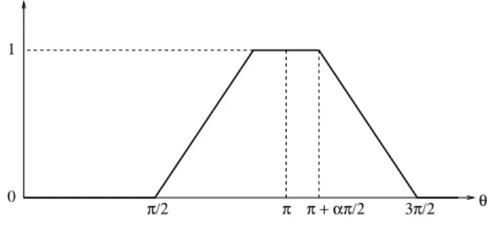 Fig. 4. Illustration of the function  !&#34;$#&amp;%(' proposed in [12] ( ) is a parameter expressing the tolerance in the idea of between).