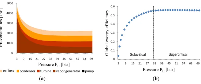 Figure 5. R-236fa global performance from almost dry resource. (a) Irreversibilities  diagram; (b) Global exergy efficiency behavior