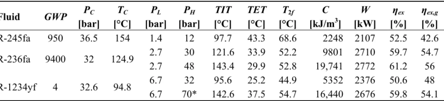 Table 2. Almost dry resource: cycle performances.  