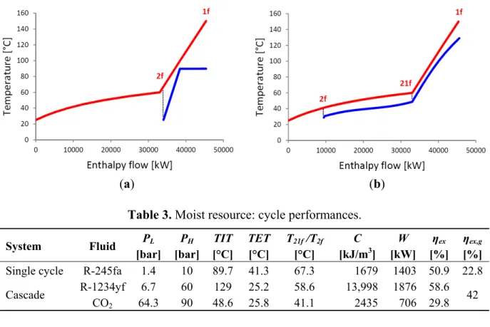 Figure 7. Moist resource composite curves. (a) R-245fa solution; (b) R-1234yf + CO 2  solution