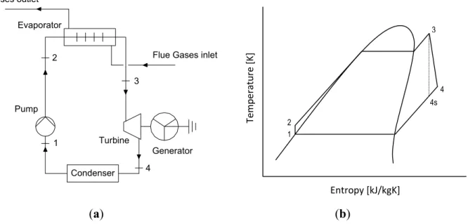 Figure 3. Simple ORC. (a) Schematic diagram; (b) (T–s) diagram.  